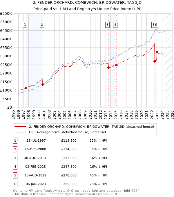 2, FENDER ORCHARD, COMBWICH, BRIDGWATER, TA5 2JD: Price paid vs HM Land Registry's House Price Index