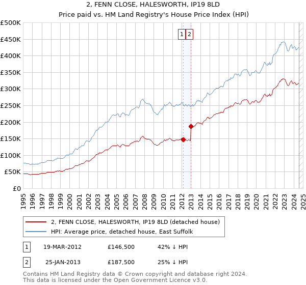 2, FENN CLOSE, HALESWORTH, IP19 8LD: Price paid vs HM Land Registry's House Price Index