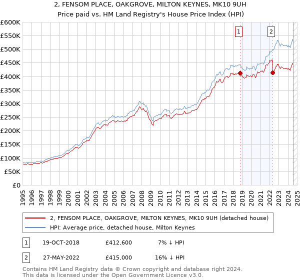 2, FENSOM PLACE, OAKGROVE, MILTON KEYNES, MK10 9UH: Price paid vs HM Land Registry's House Price Index