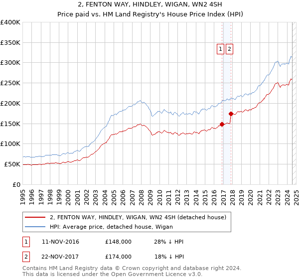 2, FENTON WAY, HINDLEY, WIGAN, WN2 4SH: Price paid vs HM Land Registry's House Price Index