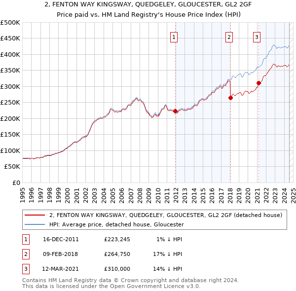 2, FENTON WAY KINGSWAY, QUEDGELEY, GLOUCESTER, GL2 2GF: Price paid vs HM Land Registry's House Price Index