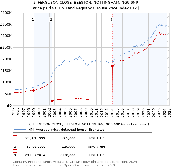 2, FERGUSON CLOSE, BEESTON, NOTTINGHAM, NG9 6NP: Price paid vs HM Land Registry's House Price Index