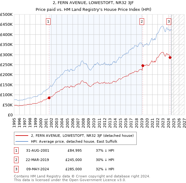 2, FERN AVENUE, LOWESTOFT, NR32 3JF: Price paid vs HM Land Registry's House Price Index