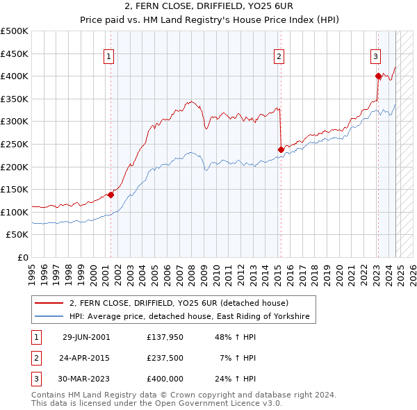 2, FERN CLOSE, DRIFFIELD, YO25 6UR: Price paid vs HM Land Registry's House Price Index