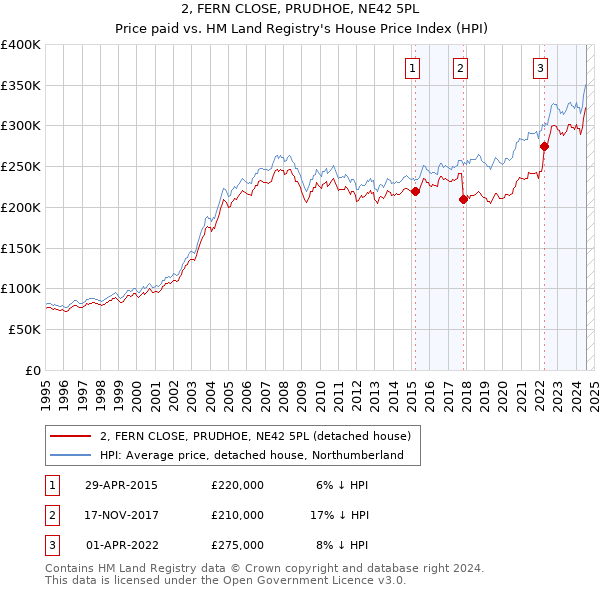 2, FERN CLOSE, PRUDHOE, NE42 5PL: Price paid vs HM Land Registry's House Price Index