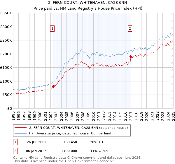 2, FERN COURT, WHITEHAVEN, CA28 6NN: Price paid vs HM Land Registry's House Price Index