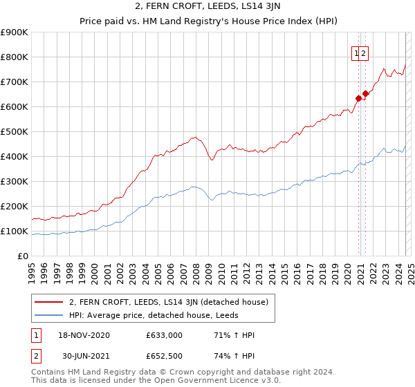 2, FERN CROFT, LEEDS, LS14 3JN: Price paid vs HM Land Registry's House Price Index