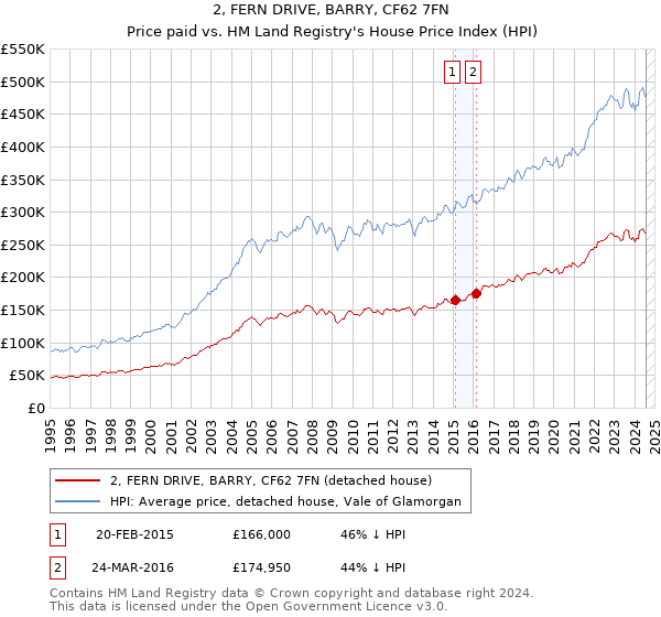 2, FERN DRIVE, BARRY, CF62 7FN: Price paid vs HM Land Registry's House Price Index