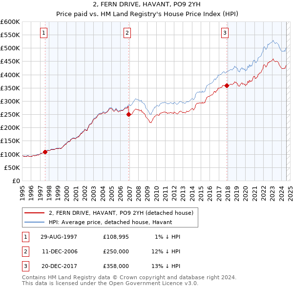 2, FERN DRIVE, HAVANT, PO9 2YH: Price paid vs HM Land Registry's House Price Index