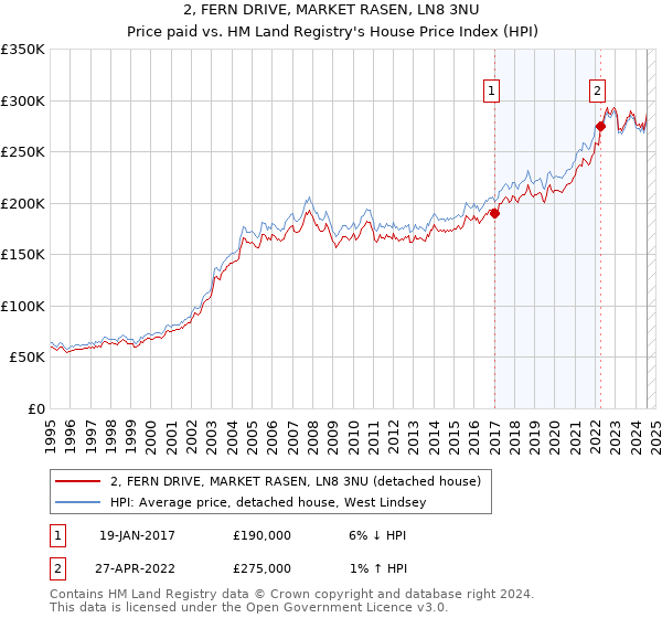 2, FERN DRIVE, MARKET RASEN, LN8 3NU: Price paid vs HM Land Registry's House Price Index