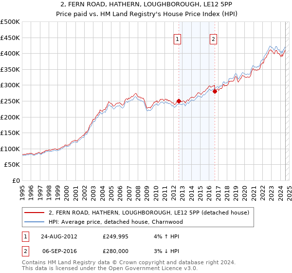 2, FERN ROAD, HATHERN, LOUGHBOROUGH, LE12 5PP: Price paid vs HM Land Registry's House Price Index