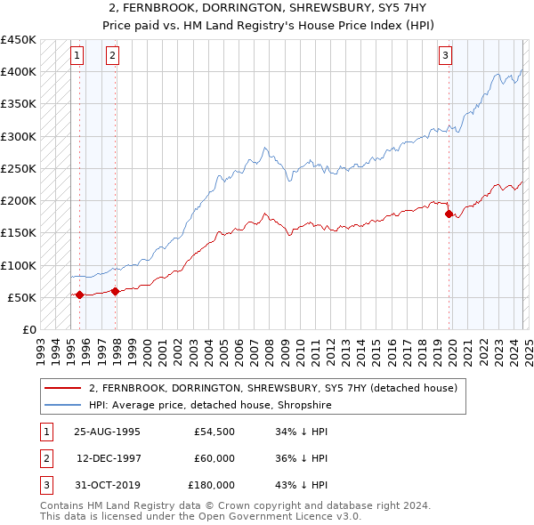 2, FERNBROOK, DORRINGTON, SHREWSBURY, SY5 7HY: Price paid vs HM Land Registry's House Price Index