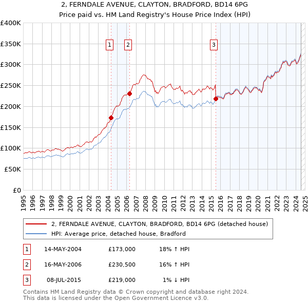 2, FERNDALE AVENUE, CLAYTON, BRADFORD, BD14 6PG: Price paid vs HM Land Registry's House Price Index