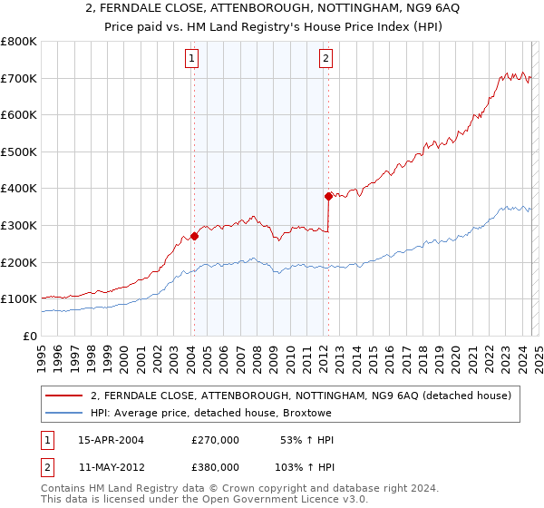 2, FERNDALE CLOSE, ATTENBOROUGH, NOTTINGHAM, NG9 6AQ: Price paid vs HM Land Registry's House Price Index