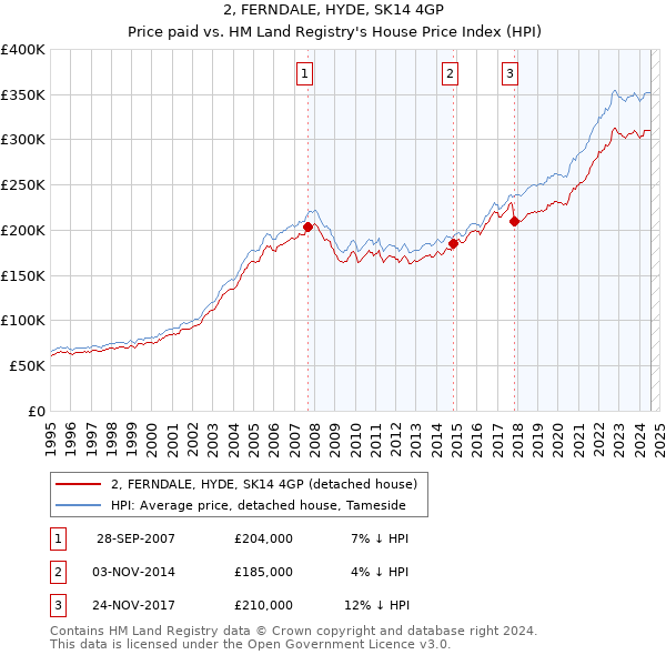 2, FERNDALE, HYDE, SK14 4GP: Price paid vs HM Land Registry's House Price Index