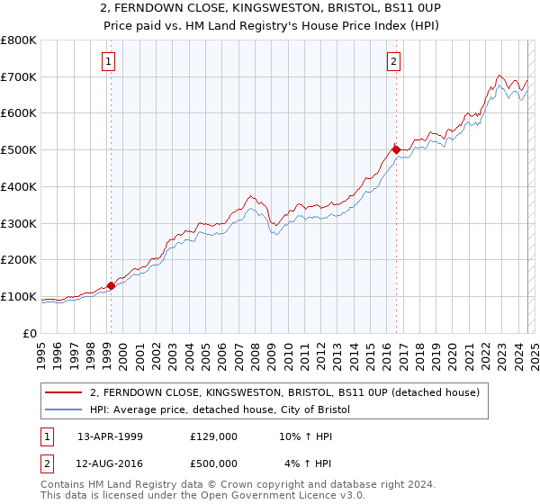 2, FERNDOWN CLOSE, KINGSWESTON, BRISTOL, BS11 0UP: Price paid vs HM Land Registry's House Price Index