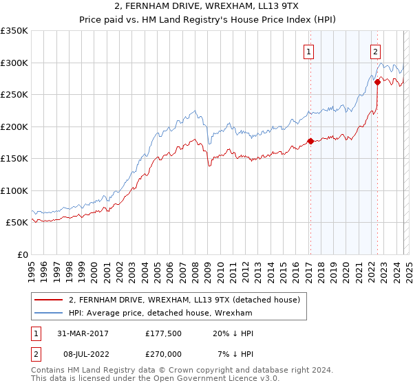 2, FERNHAM DRIVE, WREXHAM, LL13 9TX: Price paid vs HM Land Registry's House Price Index