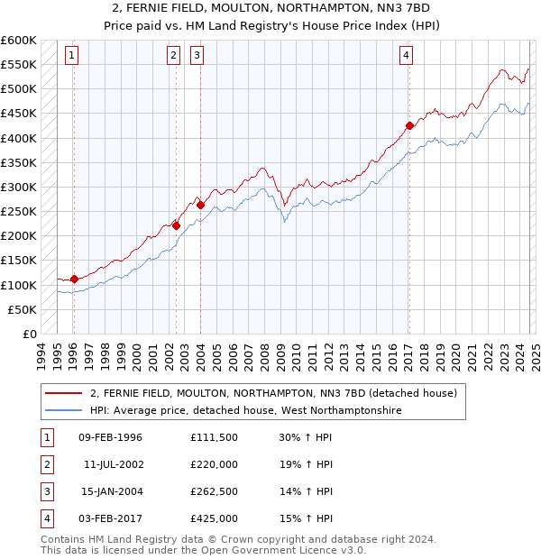 2, FERNIE FIELD, MOULTON, NORTHAMPTON, NN3 7BD: Price paid vs HM Land Registry's House Price Index