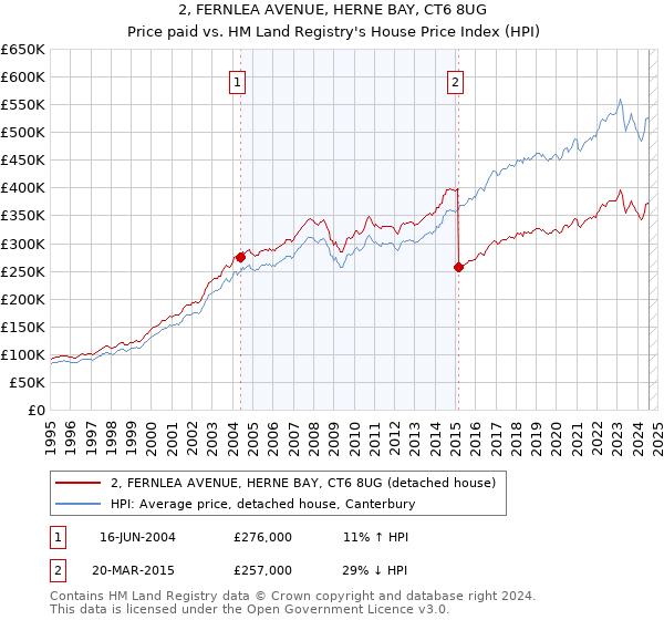 2, FERNLEA AVENUE, HERNE BAY, CT6 8UG: Price paid vs HM Land Registry's House Price Index