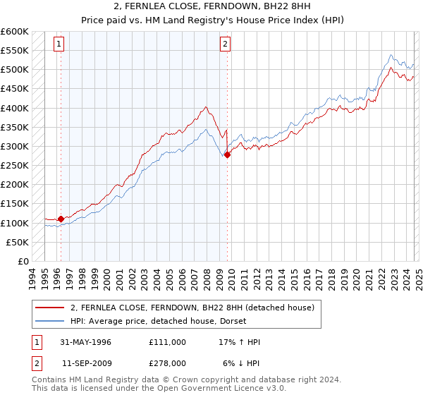 2, FERNLEA CLOSE, FERNDOWN, BH22 8HH: Price paid vs HM Land Registry's House Price Index