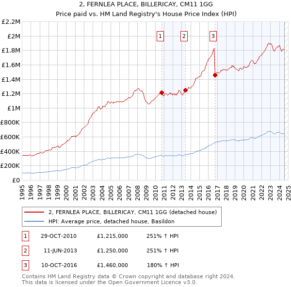 2, FERNLEA PLACE, BILLERICAY, CM11 1GG: Price paid vs HM Land Registry's House Price Index