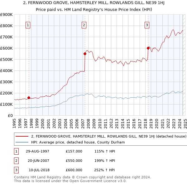 2, FERNWOOD GROVE, HAMSTERLEY MILL, ROWLANDS GILL, NE39 1HJ: Price paid vs HM Land Registry's House Price Index