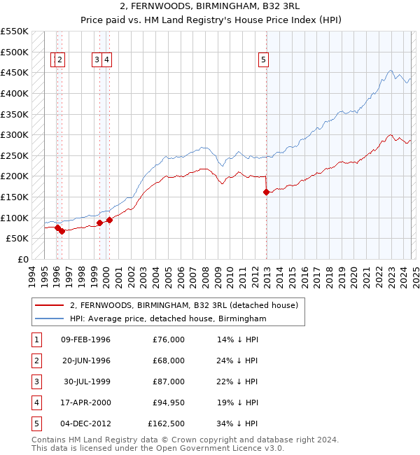 2, FERNWOODS, BIRMINGHAM, B32 3RL: Price paid vs HM Land Registry's House Price Index