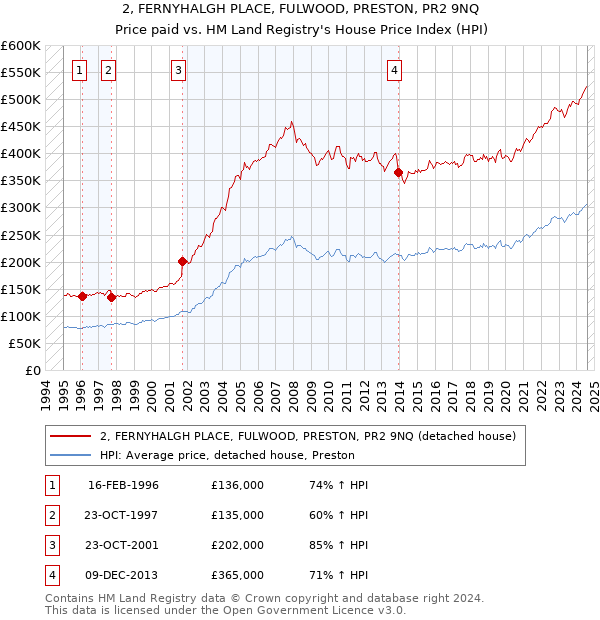 2, FERNYHALGH PLACE, FULWOOD, PRESTON, PR2 9NQ: Price paid vs HM Land Registry's House Price Index