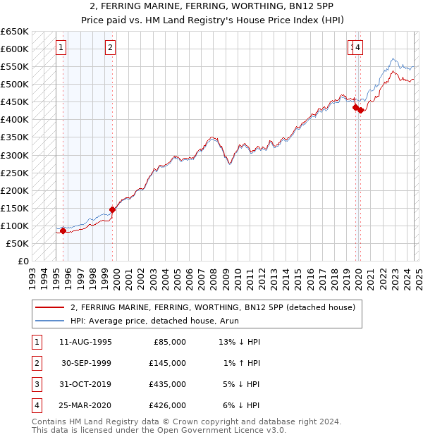 2, FERRING MARINE, FERRING, WORTHING, BN12 5PP: Price paid vs HM Land Registry's House Price Index