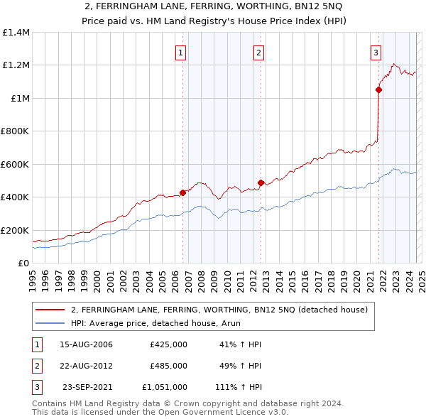 2, FERRINGHAM LANE, FERRING, WORTHING, BN12 5NQ: Price paid vs HM Land Registry's House Price Index