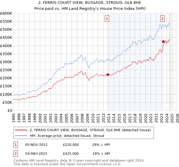 2, FERRIS COURT VIEW, BUSSAGE, STROUD, GL6 8HE: Price paid vs HM Land Registry's House Price Index