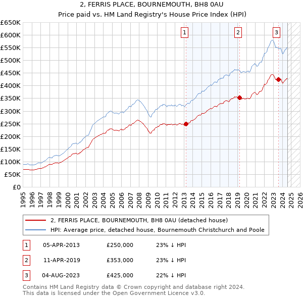 2, FERRIS PLACE, BOURNEMOUTH, BH8 0AU: Price paid vs HM Land Registry's House Price Index