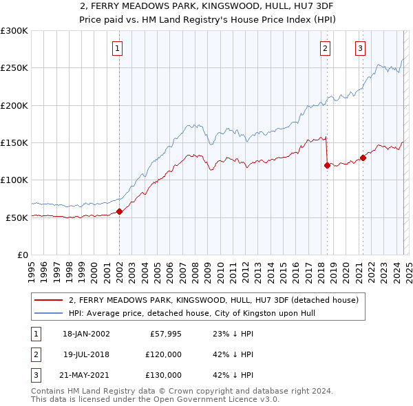 2, FERRY MEADOWS PARK, KINGSWOOD, HULL, HU7 3DF: Price paid vs HM Land Registry's House Price Index