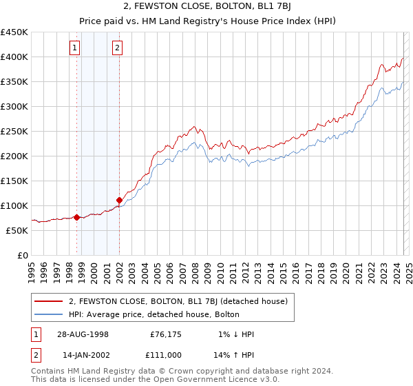 2, FEWSTON CLOSE, BOLTON, BL1 7BJ: Price paid vs HM Land Registry's House Price Index