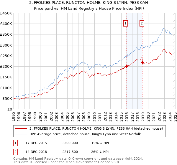 2, FFOLKES PLACE, RUNCTON HOLME, KING'S LYNN, PE33 0AH: Price paid vs HM Land Registry's House Price Index