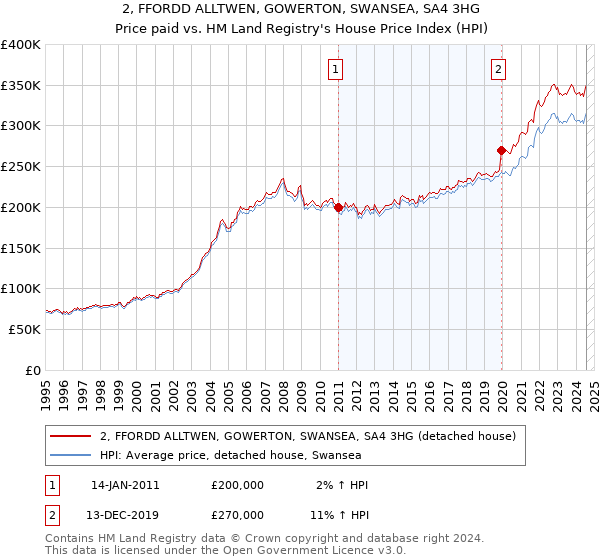 2, FFORDD ALLTWEN, GOWERTON, SWANSEA, SA4 3HG: Price paid vs HM Land Registry's House Price Index