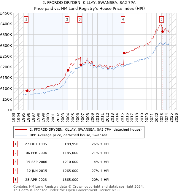 2, FFORDD DRYDEN, KILLAY, SWANSEA, SA2 7PA: Price paid vs HM Land Registry's House Price Index