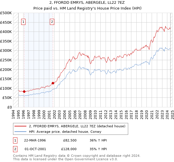 2, FFORDD EMRYS, ABERGELE, LL22 7EZ: Price paid vs HM Land Registry's House Price Index