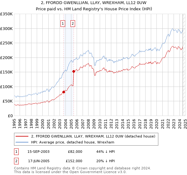 2, FFORDD GWENLLIAN, LLAY, WREXHAM, LL12 0UW: Price paid vs HM Land Registry's House Price Index