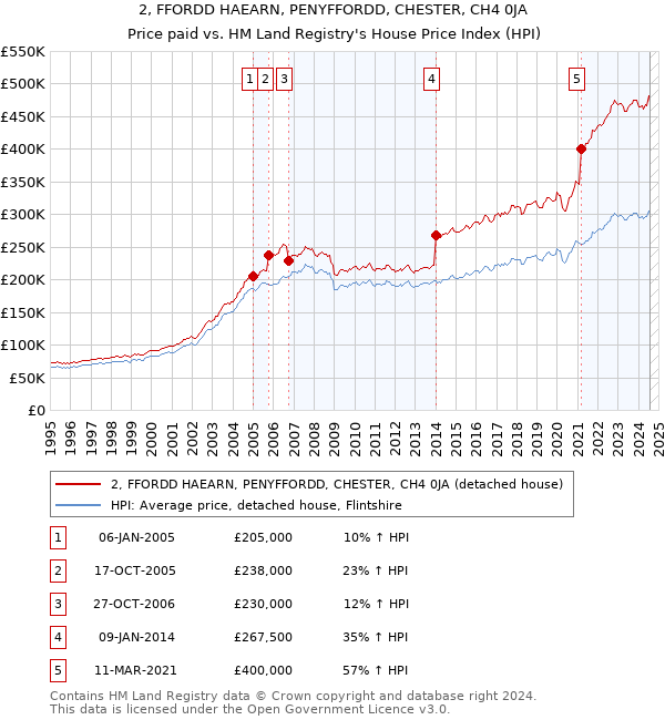 2, FFORDD HAEARN, PENYFFORDD, CHESTER, CH4 0JA: Price paid vs HM Land Registry's House Price Index