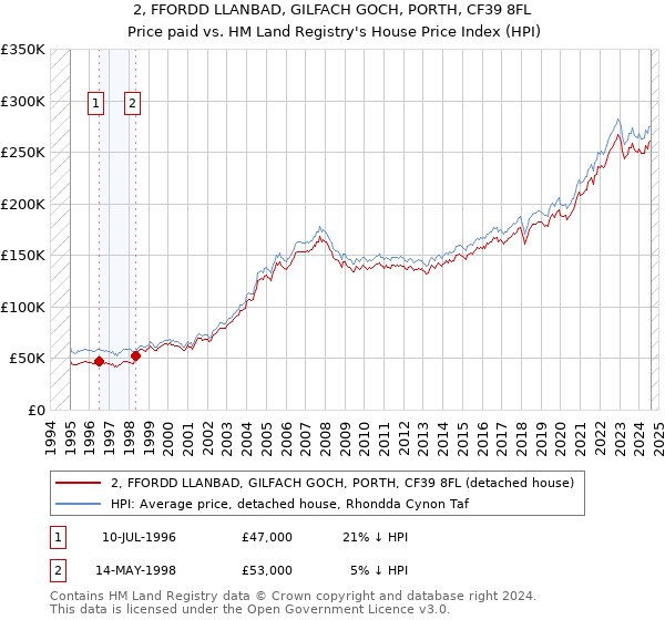 2, FFORDD LLANBAD, GILFACH GOCH, PORTH, CF39 8FL: Price paid vs HM Land Registry's House Price Index