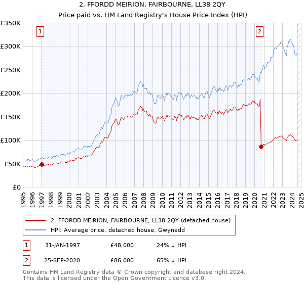 2, FFORDD MEIRION, FAIRBOURNE, LL38 2QY: Price paid vs HM Land Registry's House Price Index