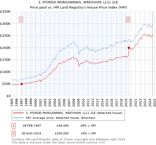 2, FFORDD MORGANNWG, WREXHAM, LL11 2LE: Price paid vs HM Land Registry's House Price Index