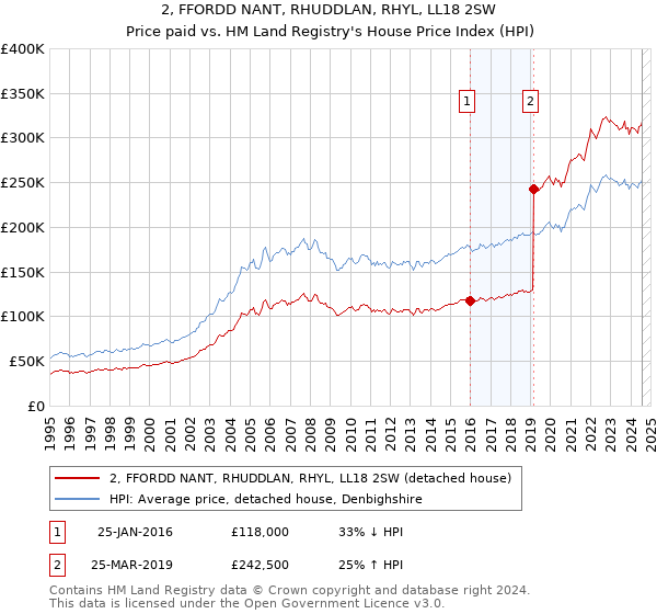 2, FFORDD NANT, RHUDDLAN, RHYL, LL18 2SW: Price paid vs HM Land Registry's House Price Index