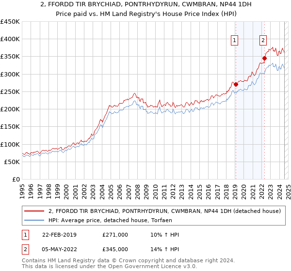 2, FFORDD TIR BRYCHIAD, PONTRHYDYRUN, CWMBRAN, NP44 1DH: Price paid vs HM Land Registry's House Price Index