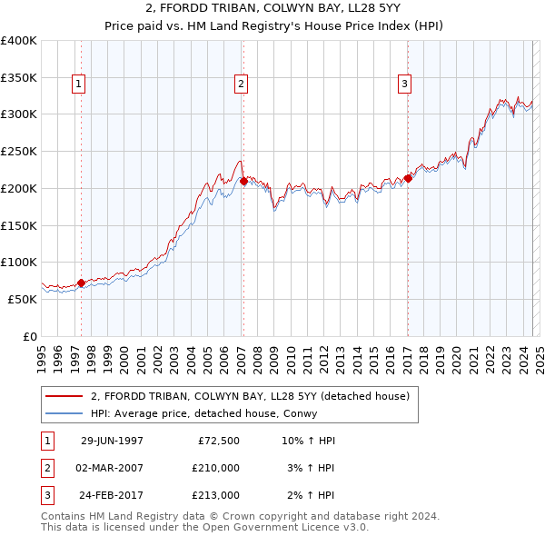 2, FFORDD TRIBAN, COLWYN BAY, LL28 5YY: Price paid vs HM Land Registry's House Price Index