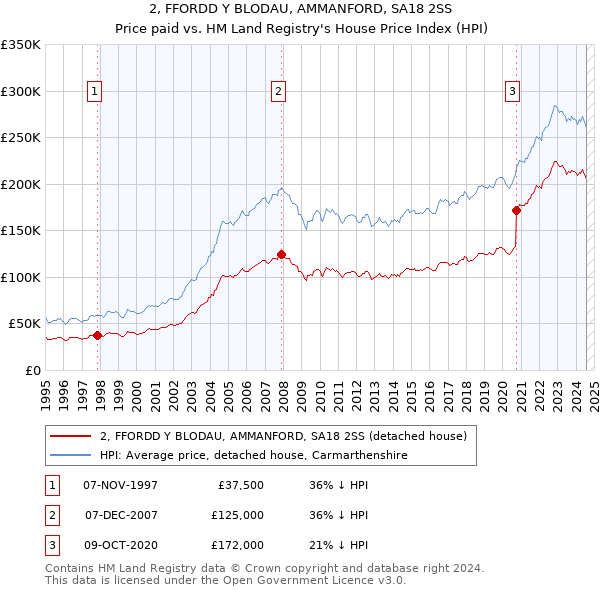 2, FFORDD Y BLODAU, AMMANFORD, SA18 2SS: Price paid vs HM Land Registry's House Price Index