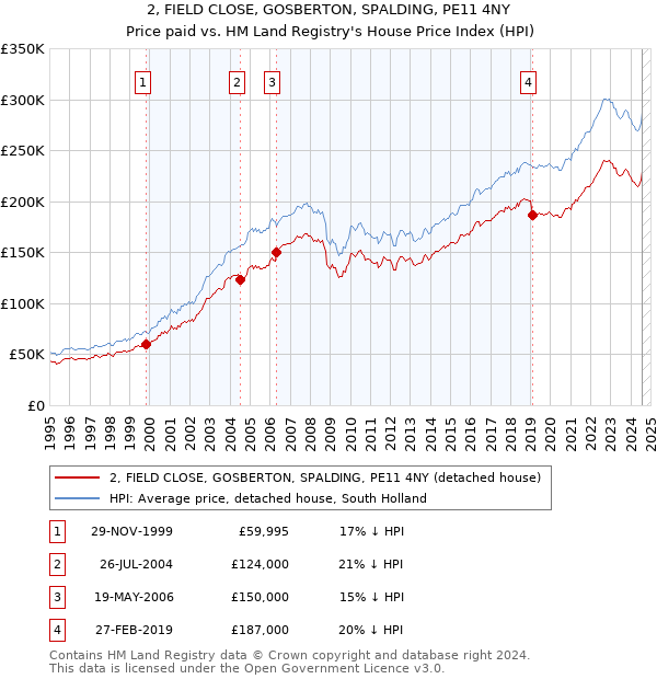 2, FIELD CLOSE, GOSBERTON, SPALDING, PE11 4NY: Price paid vs HM Land Registry's House Price Index