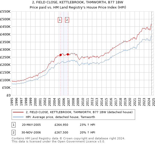 2, FIELD CLOSE, KETTLEBROOK, TAMWORTH, B77 1BW: Price paid vs HM Land Registry's House Price Index