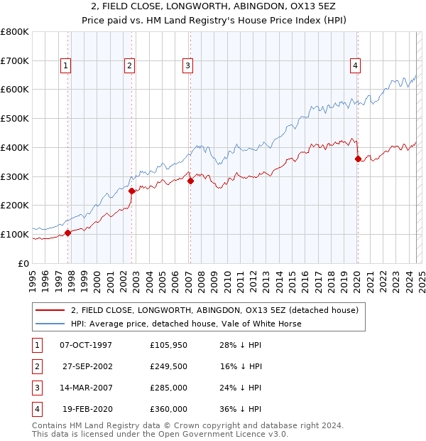 2, FIELD CLOSE, LONGWORTH, ABINGDON, OX13 5EZ: Price paid vs HM Land Registry's House Price Index